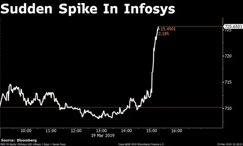 Sensex, Nifty Clock Longest Winning Streak Since December To End At Over Six-Month High