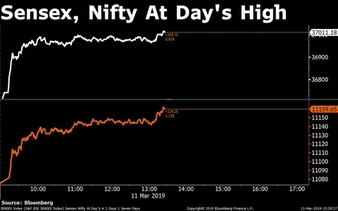 Sensex, Nifty End Near Six-Month High