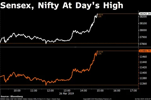 Last Hour Rally Helps Sensex, Nifty Erase Most Of Last Two Days’ Losses