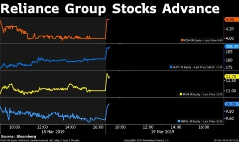Stocks Radar: HCL Technologies, Hotel Leelaventure, Mindtree, Reliance Power