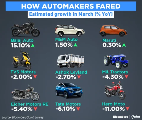 BQSurvey: Did Discounting Help Pull Automakers Out Of Gloom?