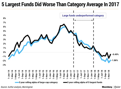 Large-Cap Mutual Funds: Big Inflows, Small Returns