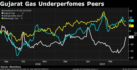 Why Analysts Keep Faith In Worst-Performing City Gas Distributor