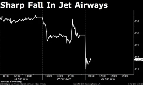 Stocks Radar: Arvind Fashions, Jubilant Life Sciences, Jet Airways, SpiceJet, UPL