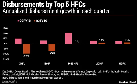 New Norms Fail To Address Key Risk For Housing Finance Companies, Says Moody’s