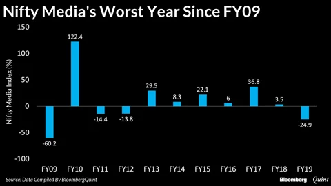 Nifty Media Index Falls The Most In 10 Fiscals