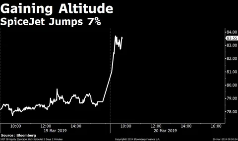 Stocks Radar: Arvind Fashions, Jubilant Life Sciences, Jet Airways, SpiceJet, UPL