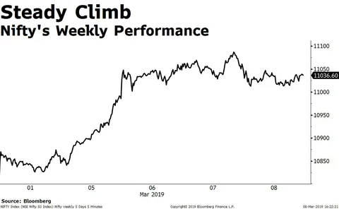 Weekly Wrap: Bank Stocks Help Sensex, Nifty Clock Year’s Best Weekly Gains