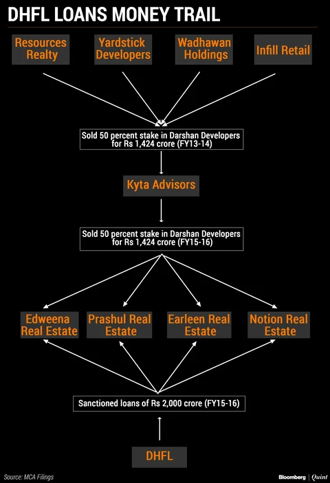 DHFL, Wadhawans And Ownership Webs