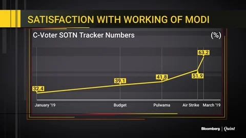 Six Charts Explain How Balakot Strikes Helped Boost Modi’s Popularity