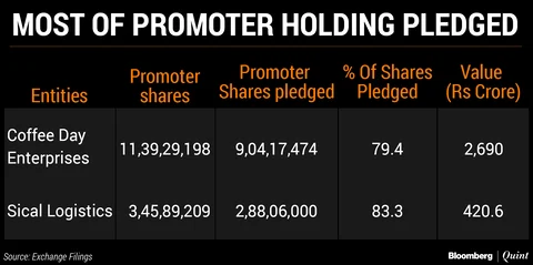 The Hurdle Coffee Day’s Siddhartha Needs To Overcome To Sell Mindtree Stake