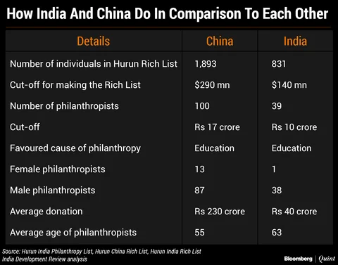 Philanthropy In India Is Growing: Fact Or Fiction?