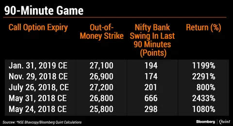How Some Traders Try To ‘Manage’ Nifty Bank