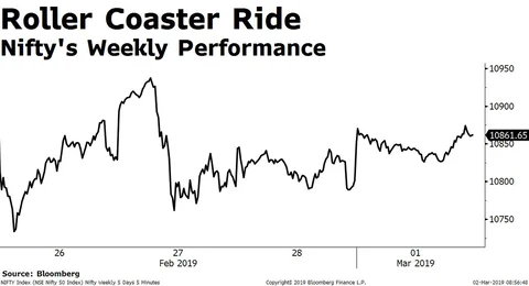 Weekly Wrap: Sensex, Nifty Extend Gains Amid Rising India-Pakistan Tensions