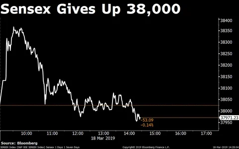 Sensex Ends At Over Six-Month High After A Volatile Trade