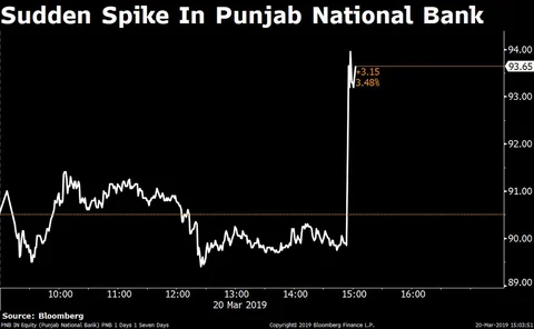 Sensex, Nifty End Mixed After Rallying For Seven Days; SpiceJet Jumps 20%