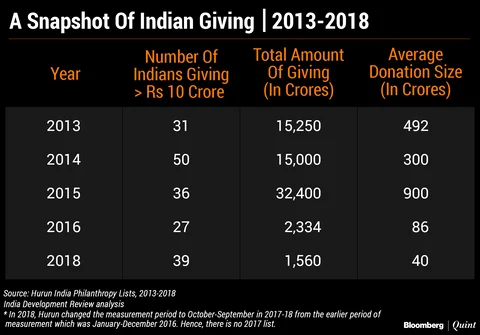 Philanthropy In India Is Growing: Fact Or Fiction?