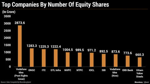 Vodafone Idea Set To Become Top Company By Outstanding Shares