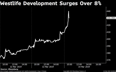 Stocks Radar: Arvind Fashions, HDFC Bank, Lupin, Westlife Development