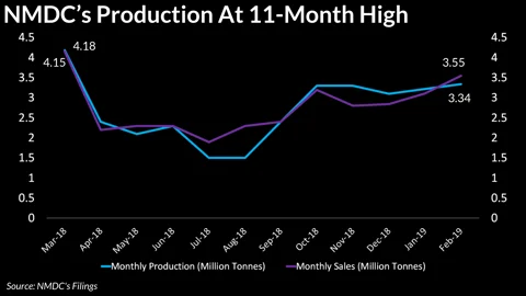 Here’s Why NMDC’s Monthly Sales Are At 13-Month High