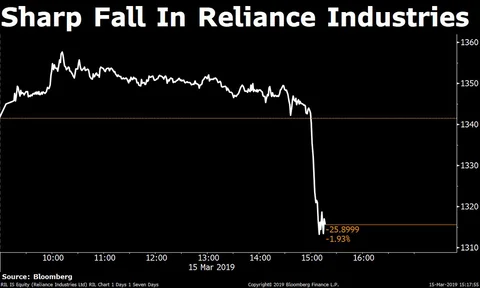 Sensex, Nifty Post Longest Stretch Of Weekly Gains In Over Six Months