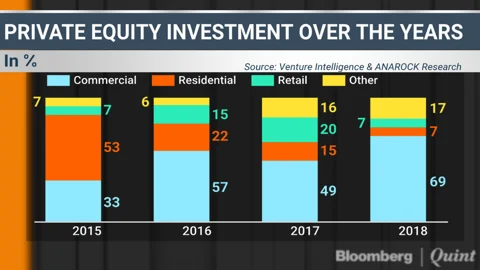 Private Equity Fuelling Commercial Realty Boom In India, Says Anarock Consultants