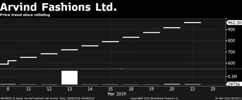 What’s Distorting Stock Prices At The Time Of Relisting