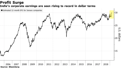Is the $220 Billion Indian Stock Rally Overheating?