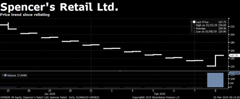 What’s Distorting Stock Prices At The Time Of Relisting
