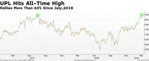 UPL Hits Record As It Sheds Arysta Buyout Debt Worries