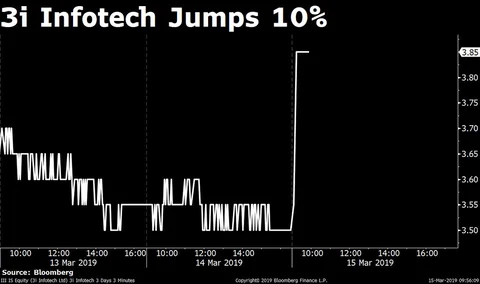 Stocks Radar: 3i Infotech, Coal India, ICICI Bank, HUL, Titan
