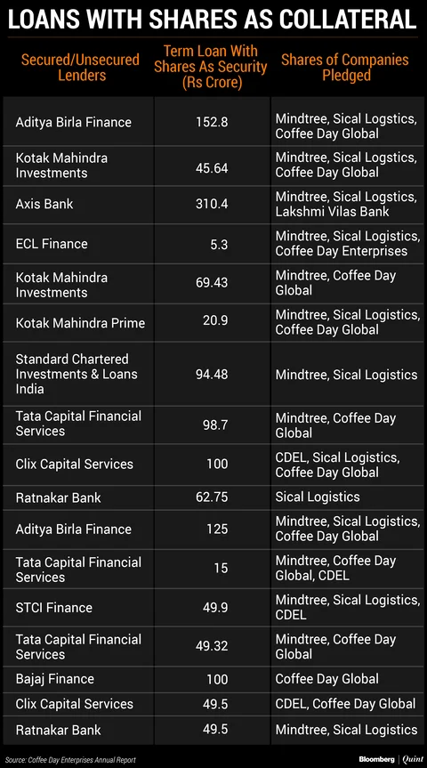 The Hurdle Coffee Day’s Siddhartha Needs To Overcome To Sell Mindtree Stake