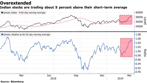 Is the $220 Billion Indian Stock Rally Overheating?