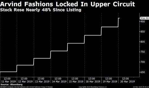 Stocks Radar: Arvind Fashions, Jubilant Life Sciences, Jet Airways, SpiceJet, UPL