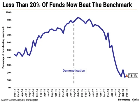 Large-Cap Mutual Funds: Big Inflows, Small Returns