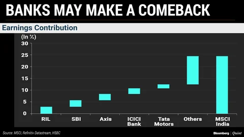 HSBC Says Prepare For Next Leg Of Bull Run; Recommends Top Stock Picks