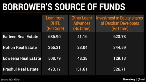 DHFL, Wadhawans And Ownership Webs