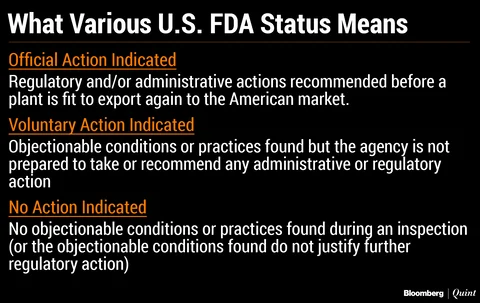 U.S. FDA Woes Continue For Lupin