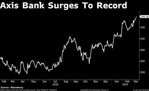 Stocks Radar: Axis Bank, Bajaj Consumer Care, Kotak Mahindra Bank, SpiceJet