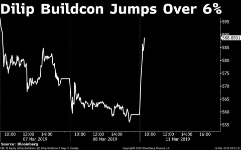 Stocks Radar: Birla Corp, Coal India, Dilip Buildcon, SBI, Tata Motors