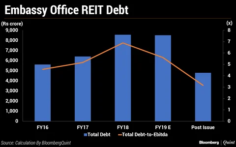 Embassy Office Parks REIT: Here’s All You Need To Know