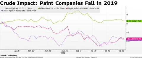 Rising Crude Oil Prices May Hurt Margins Of Paintmakers In Fourth Quarter