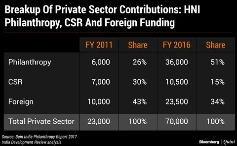 Philanthropy In India Is Growing: Fact Or Fiction?
