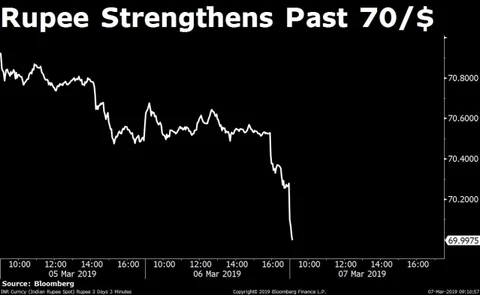 Rupee Strengthens Past 70/$ For The First Time Since January