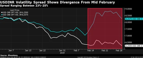 Rupee-Dollar Volatility Spreads Indicate Election Uncertainty In Currency Market