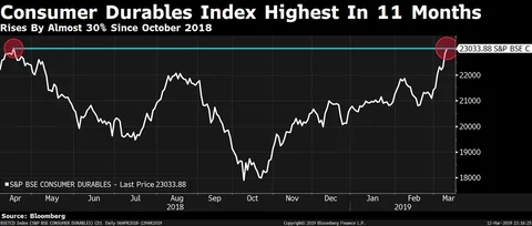 Consumer Durables Index At Its Highest In 11 Months