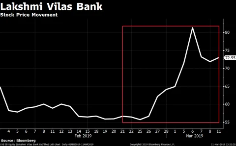 The Unusual Spike In Lakshmi Vilas Bank Shares