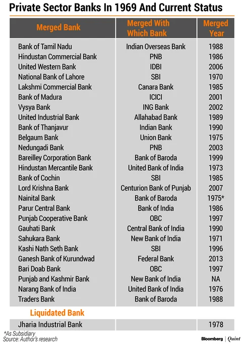 Banks That Are No More: From Tagore’s Union Bank To Shetty’s Vijaya Bank