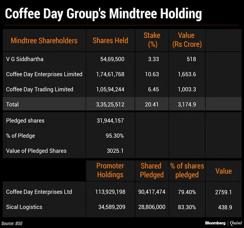The Hurdle Coffee Day’s Siddhartha Needs To Overcome To Sell Mindtree Stake