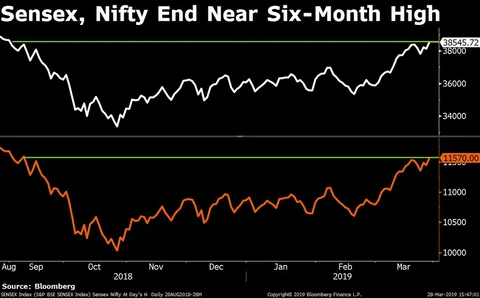 Sensex Ends Over 400 Points Higher; Nifty Clocks Best F&O Expiry In Four Months